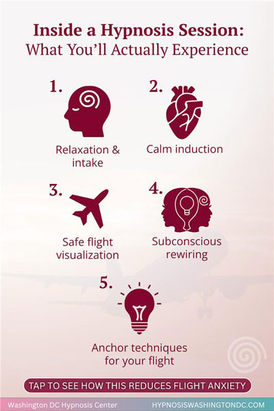 Infographic showing what happens in a hypnosis session for flight anxiety, including relaxation, calm induction, safe flight visualization, subconscious rewiring, and anchor techniques – Washington DC Hypnosis Center